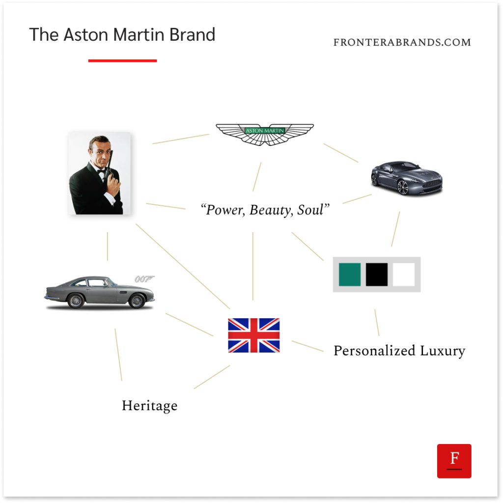 Brand Associations: The Aston Martin brand in customers' minds