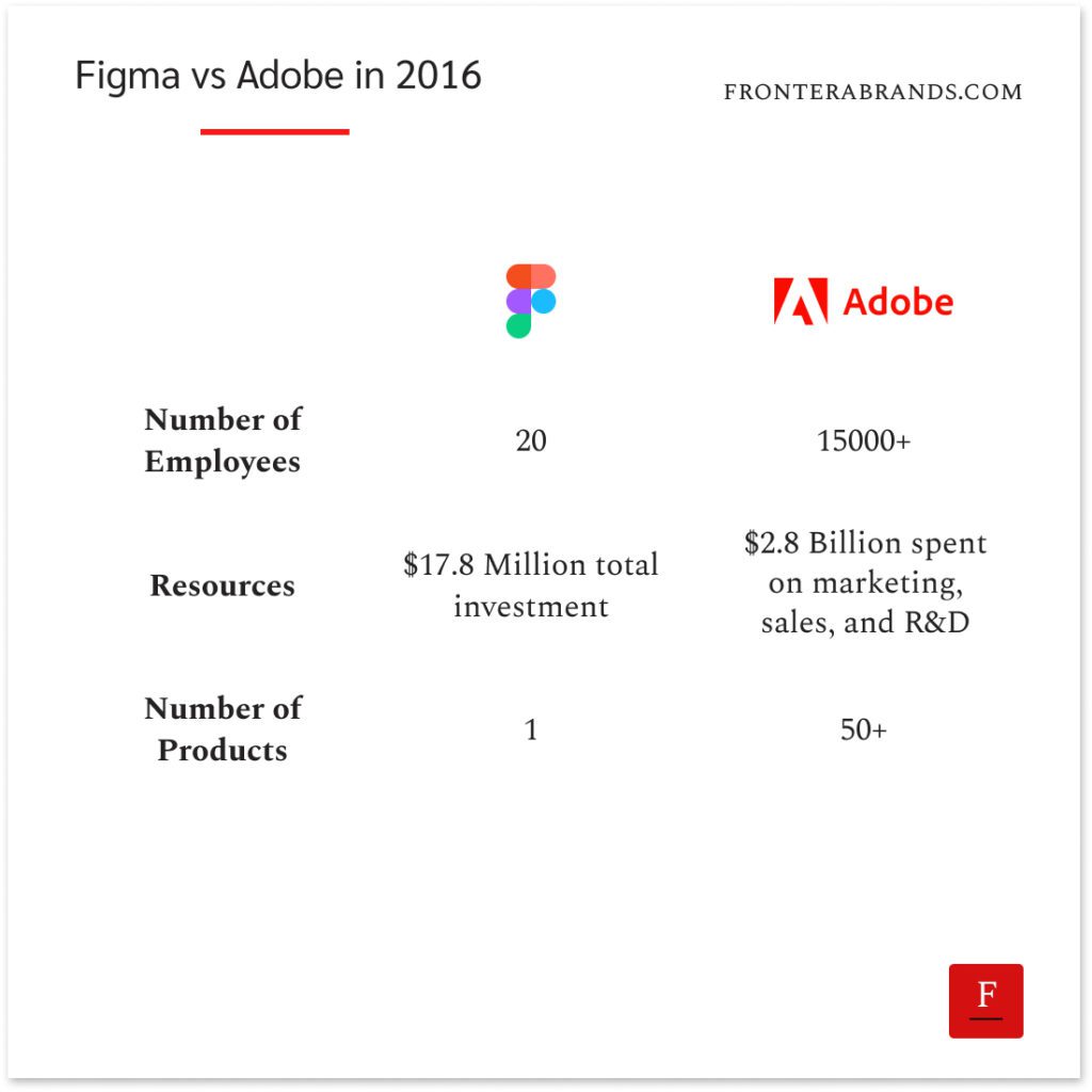 Figma vs Adobe in 2016