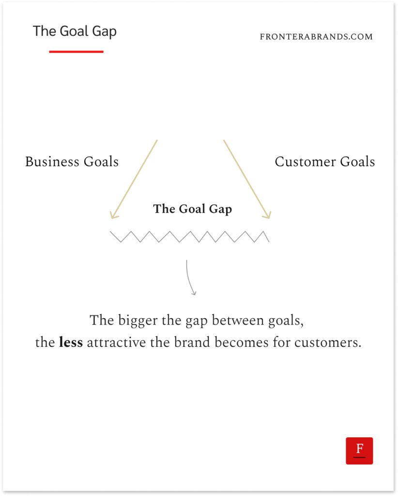 The Goal Gap between businesses and customers.