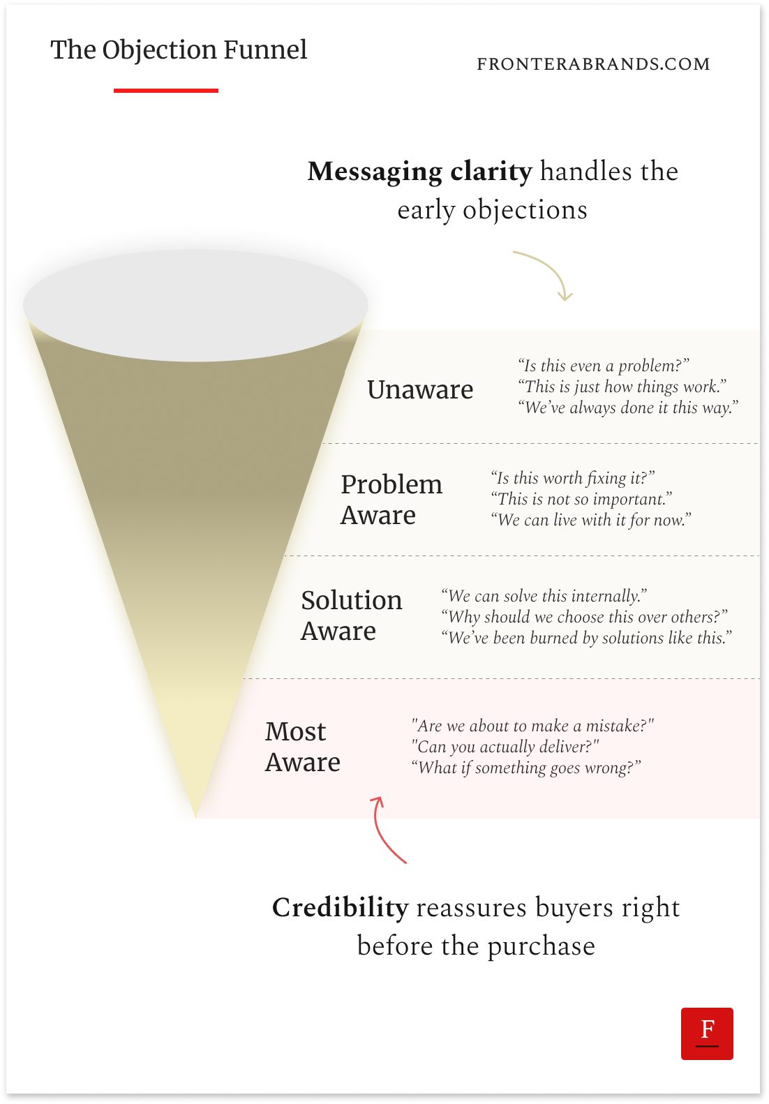 The Objection Funnel: Why Credibility Can't Replace Clarity in Your ...